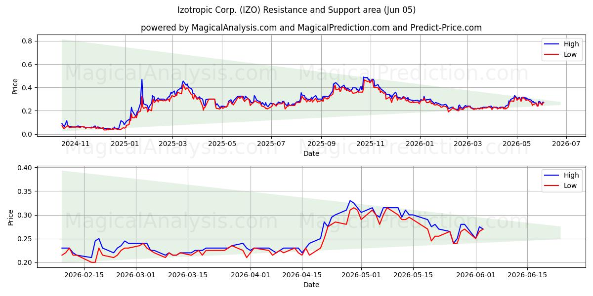  Izotropic Corp. (IZO) Support and Resistance area (01 Jun) 