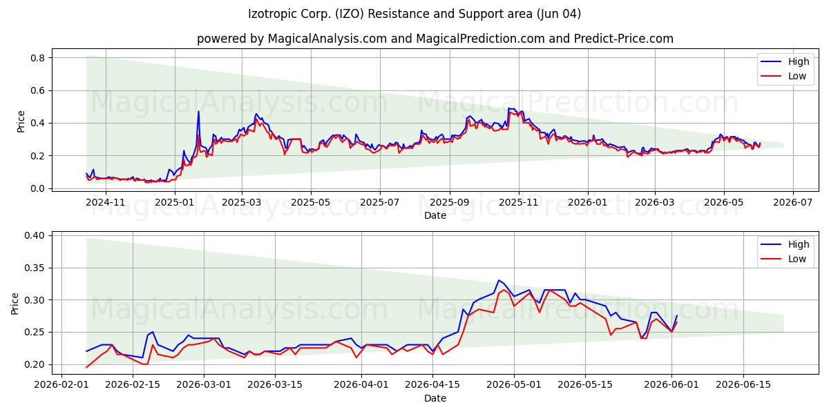  Izotropic Corp. (IZO) Support and Resistance area (02 Jun) 