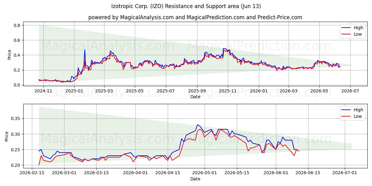  Izotropic Corp. (IZO) Support and Resistance area (08 Jun) 