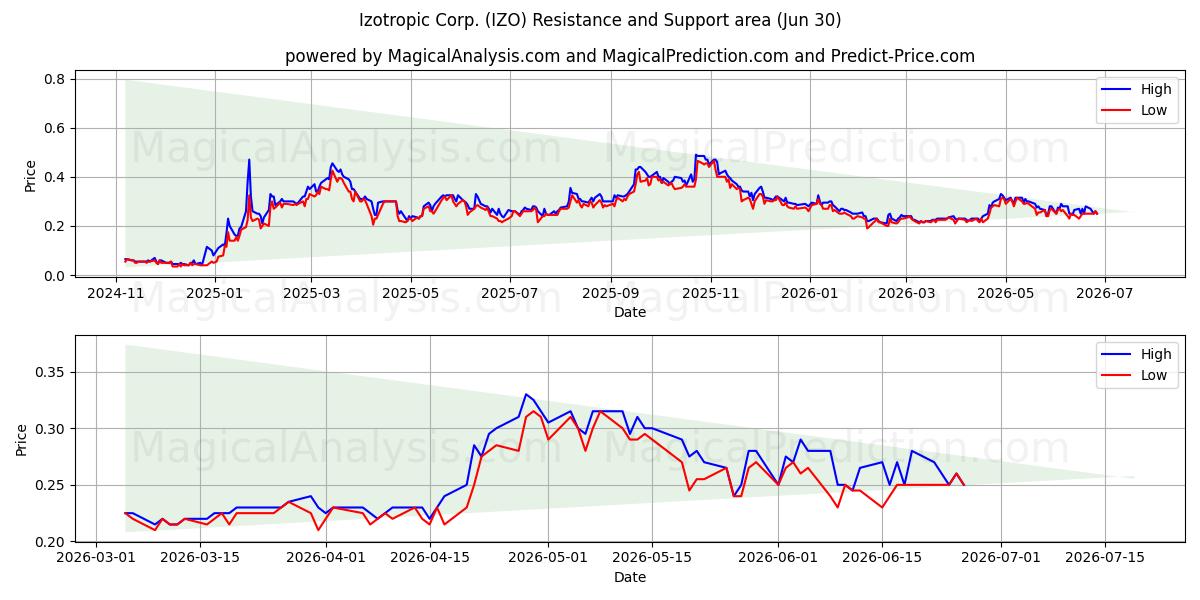  Izotropic Corp. (IZO) Support and Resistance area (29 Jun) 
