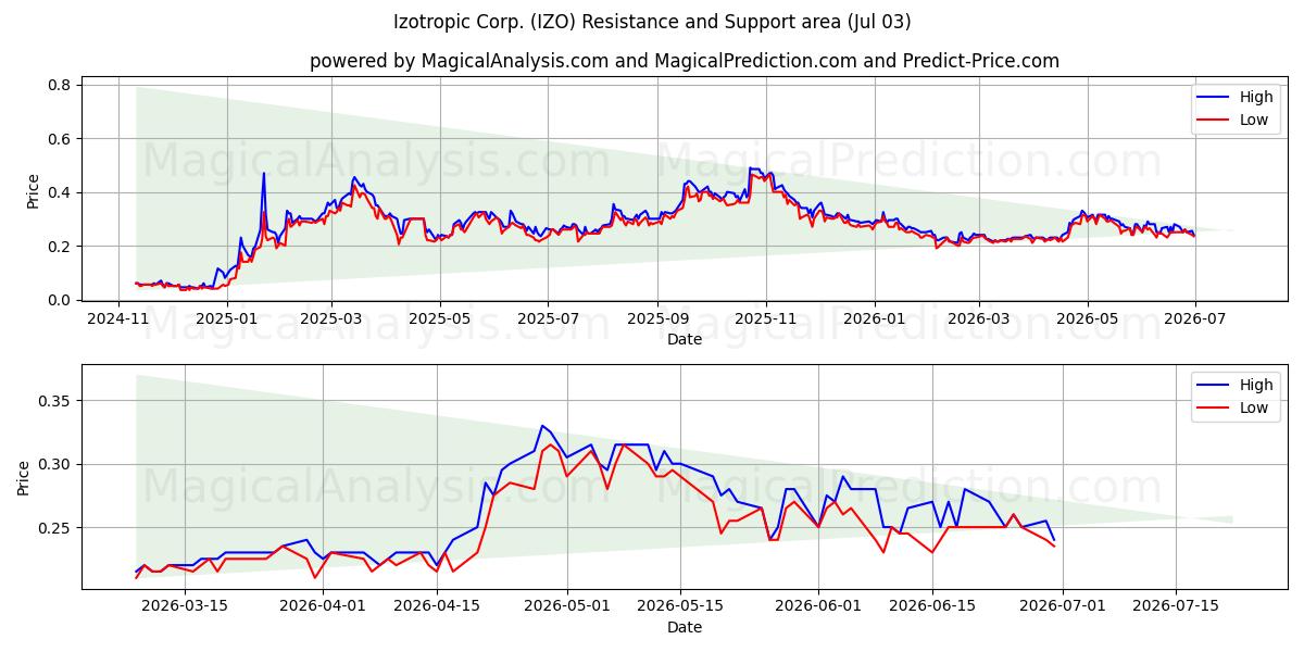  Izotropic Corp. (IZO) Support and Resistance area (02 Jul) 