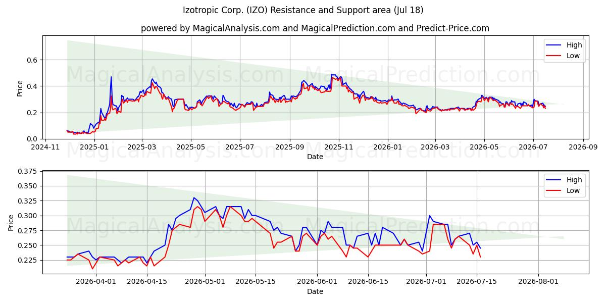  Izotropic Corp. (IZO) Support and Resistance area (17 Jul) 