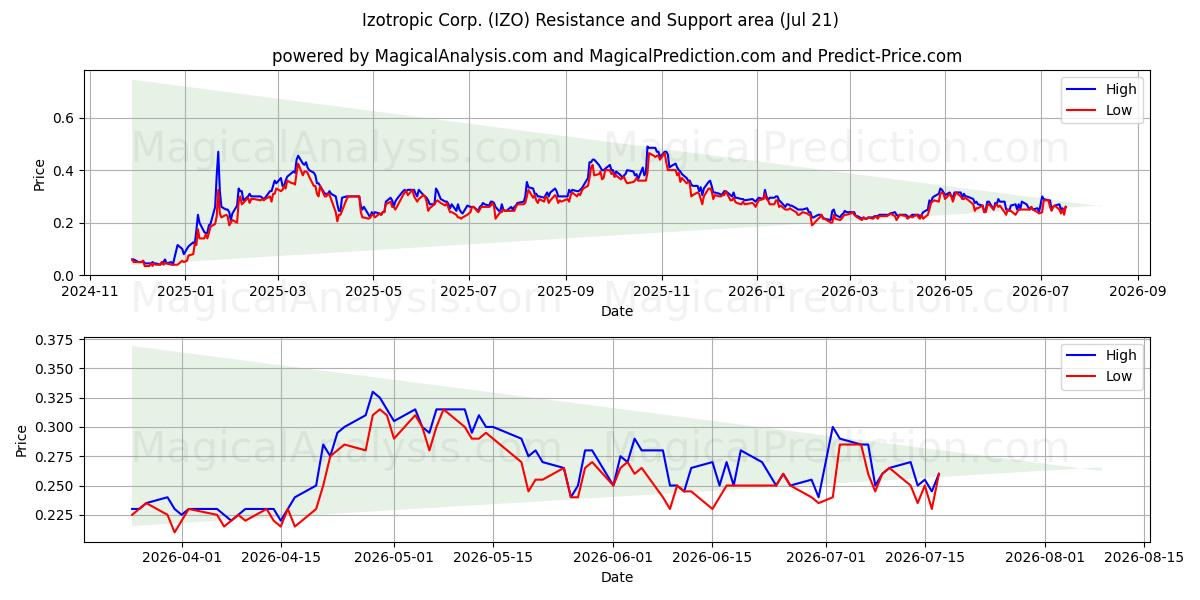  Izotropic Corp. (IZO) Support and Resistance area (20 Jul) 