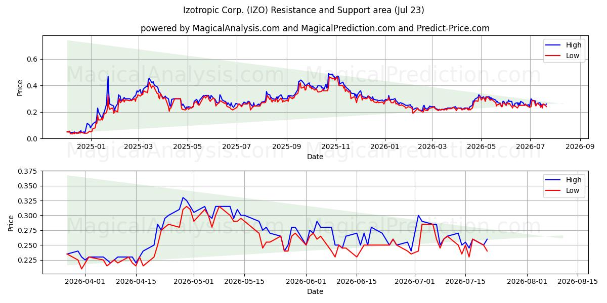  Izotropic Corp. (IZO) Support and Resistance area (22 Jul) 
