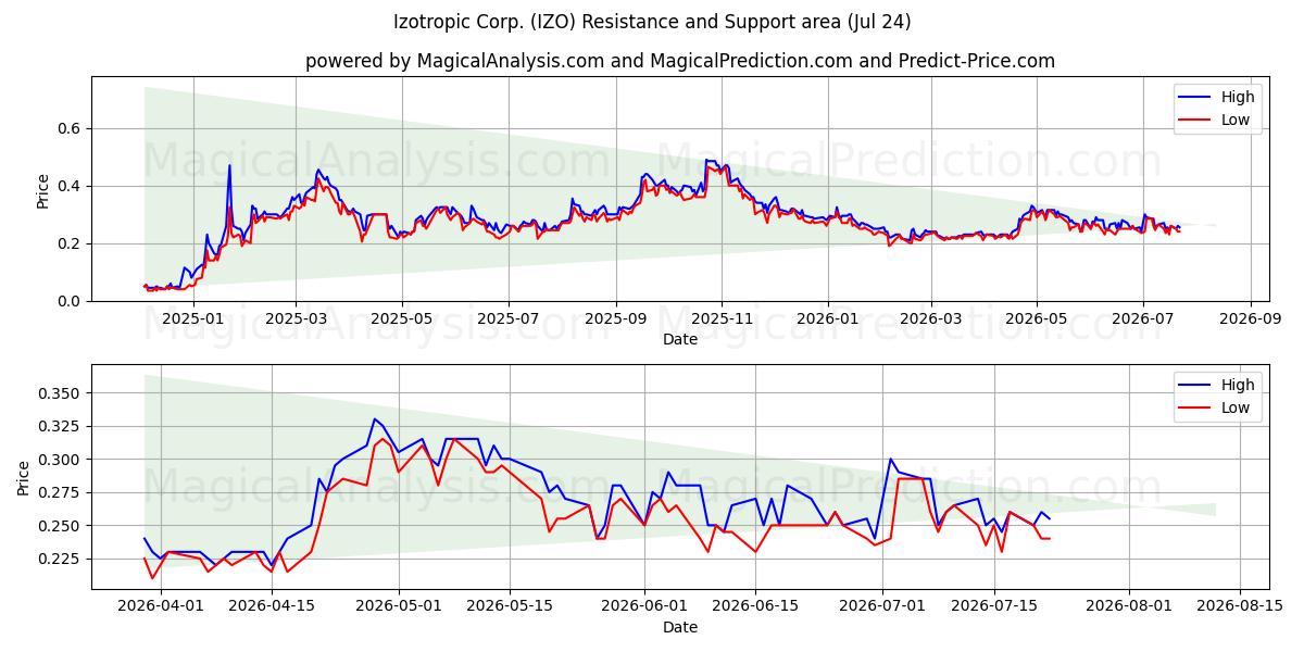  Izotropic Corp. (IZO) Support and Resistance area (23 Jul) 