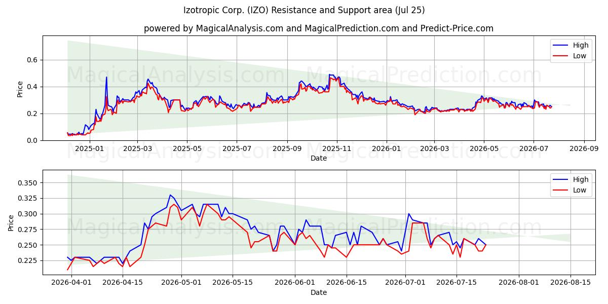  Izotropic Corp. (IZO) Support and Resistance area (24 Jul) 