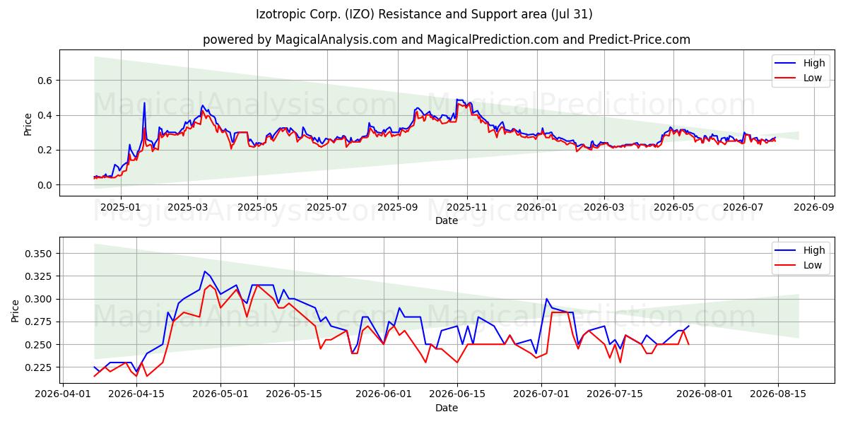  Izotropic Corp. (IZO) Support and Resistance area (30 Jul) 