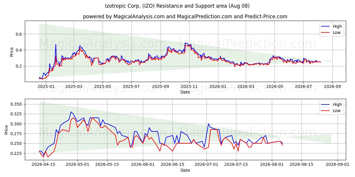  Izotropic Corp. (IZO) Support and Resistance area (07 Aug) 