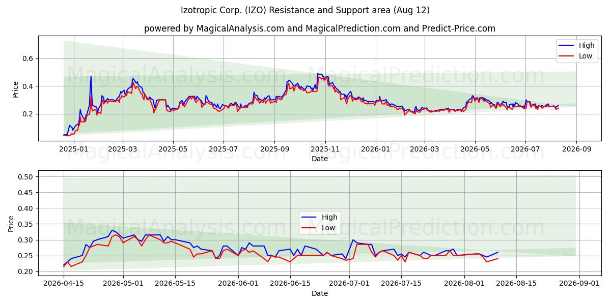  Izotropic Corp. (IZO) Support and Resistance area (11 Aug) 