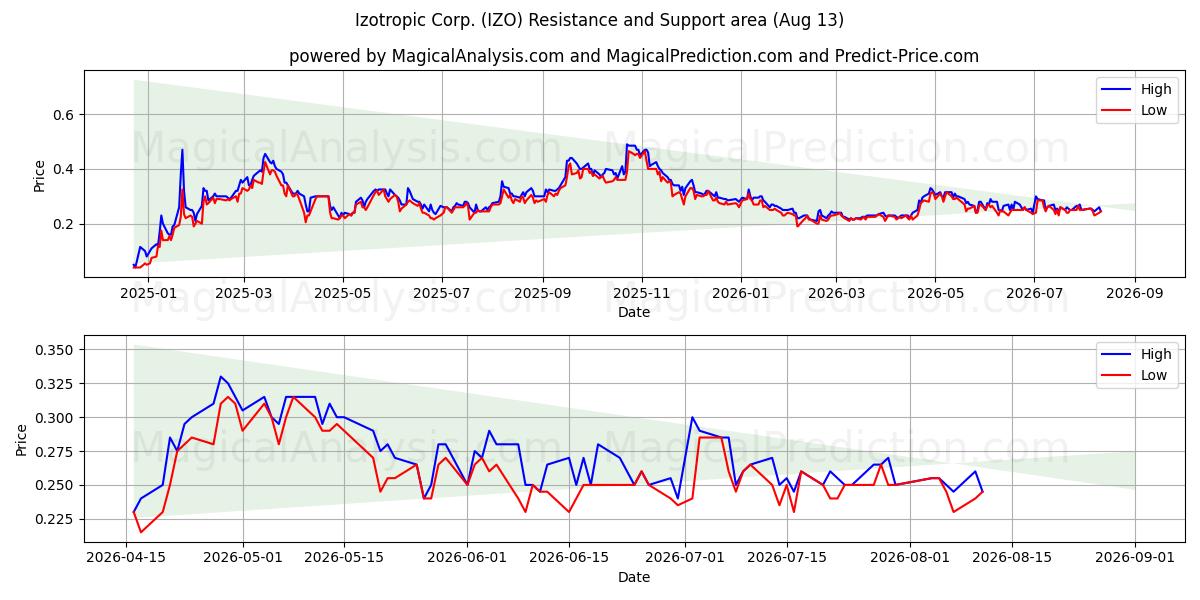  Izotropic Corp. (IZO) Support and Resistance area (12 Aug) 