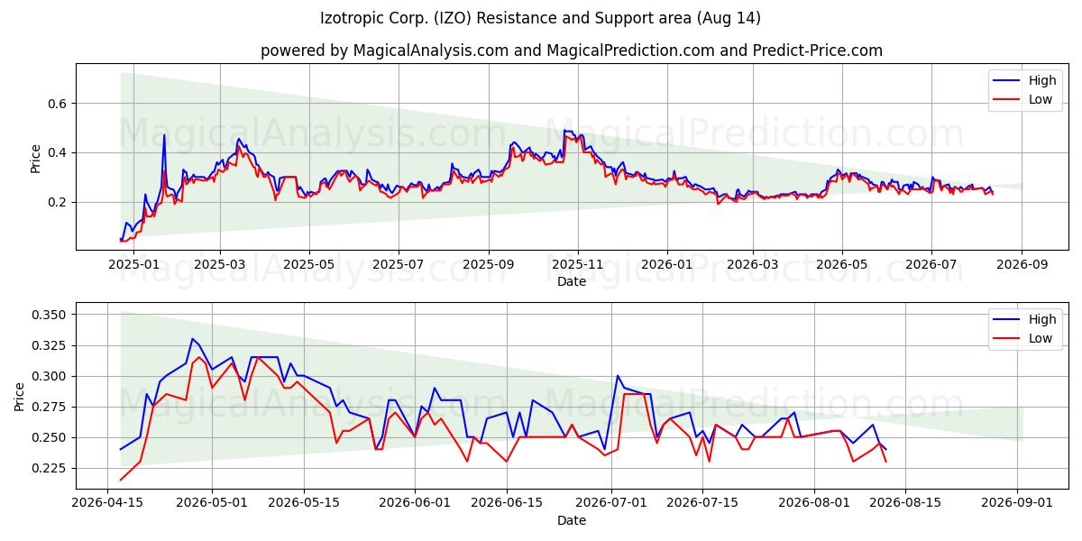  Izotropic Corp. (IZO) Support and Resistance area (13 Aug) 