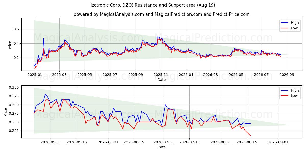  Izotropic Corp. (IZO) Support and Resistance area (14 Aug) 