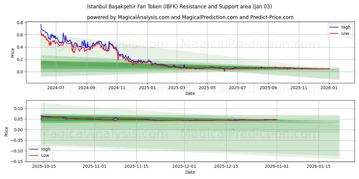  İstanbul Başakşehir Fan Token (IBFK) Support and Resistance area (02 Jan) 