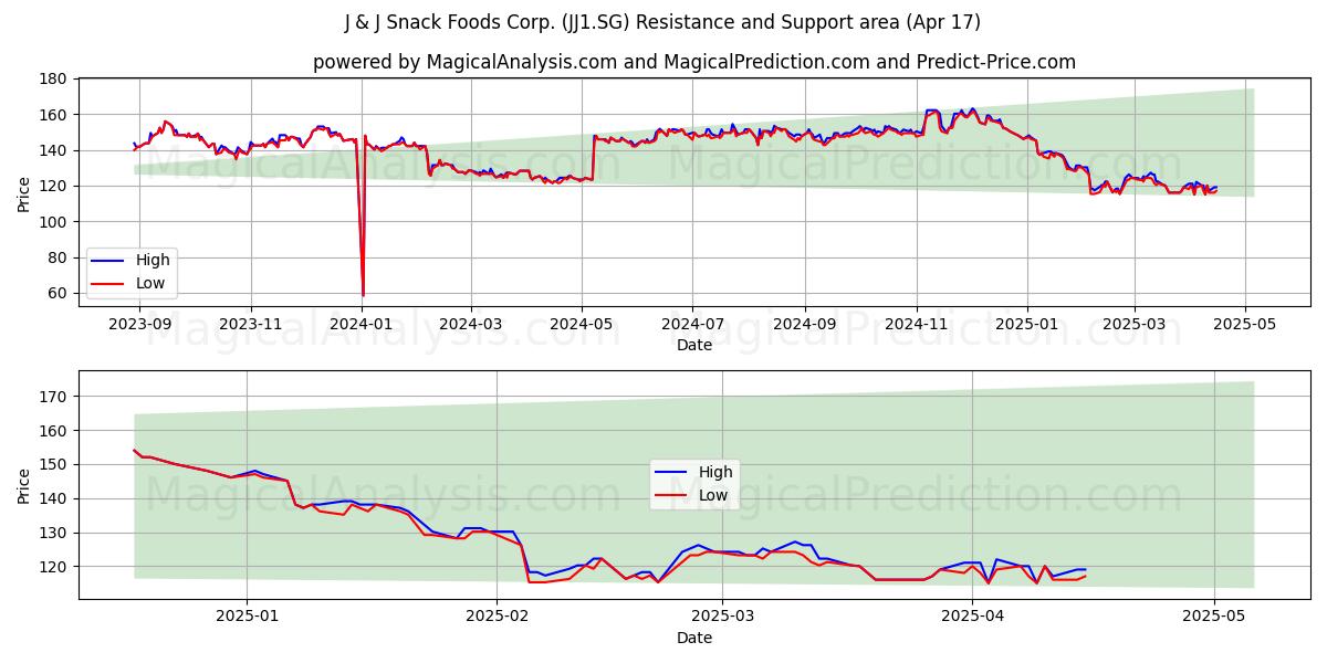  J & J Snack Foods Corp. (JJ1.SG) Support and Resistance area (17 Apr) 