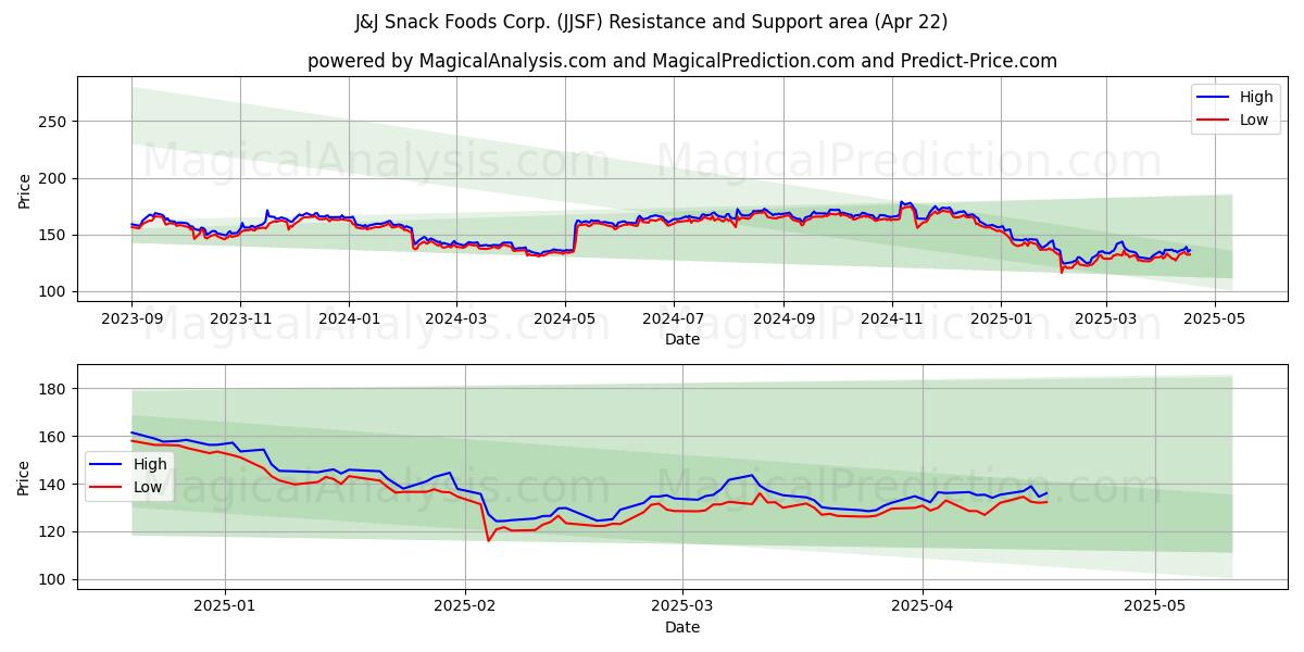  J&J Snack Foods Corp. (JJSF) Support and Resistance area (22 Apr) 