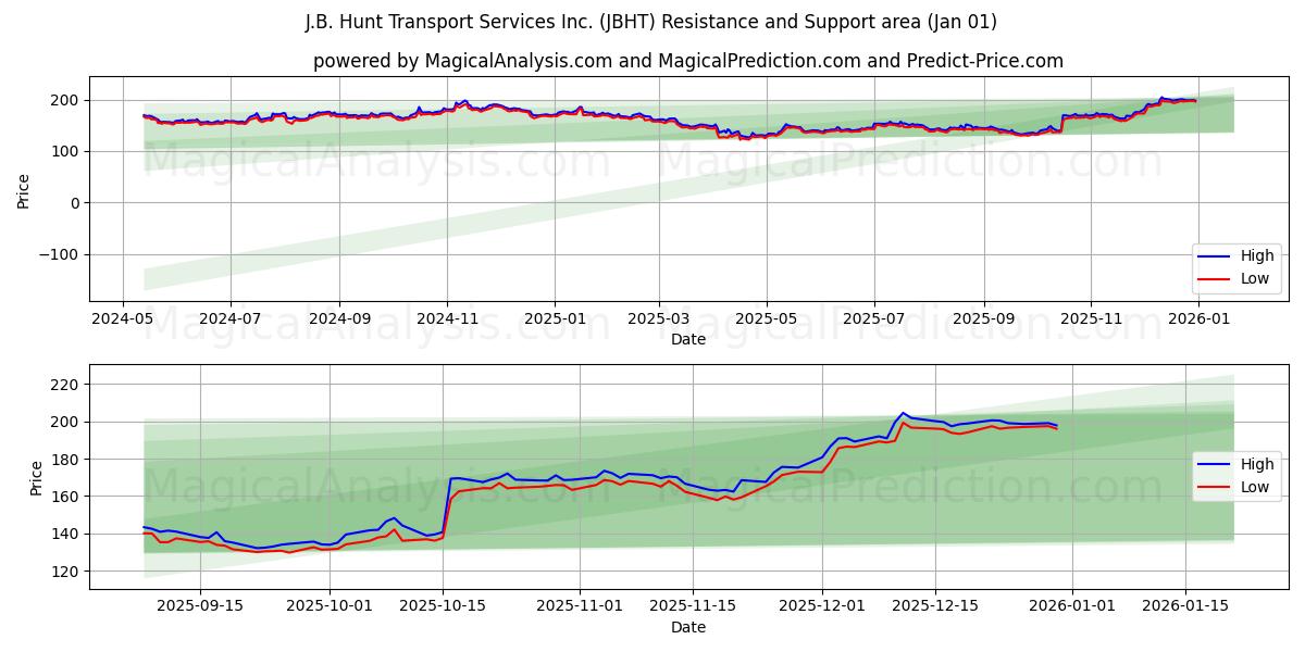  J.B. Hunt Transport Services Inc. (JBHT) Support and Resistance area (31 Dec) 