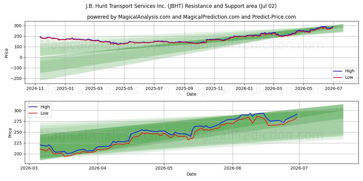 J.B. Hunt Transport Services Inc. (JBHT) Support and Resistance area (01 Jul) 
