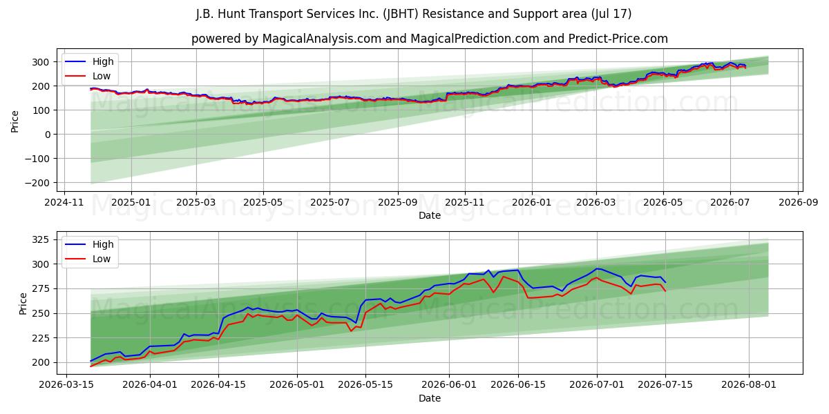  J.B. Hunt Transport Services Inc. (JBHT) Support and Resistance area (16 Jul) 