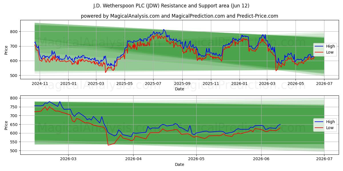  J.D. Wetherspoon PLC (JDW) Support and Resistance area (28 May) 