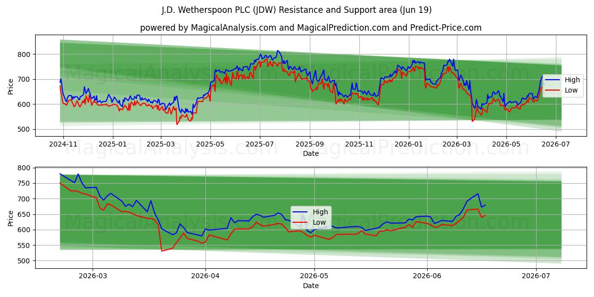  J.D. Wetherspoon PLC (JDW) Support and Resistance area (18 Jun) 