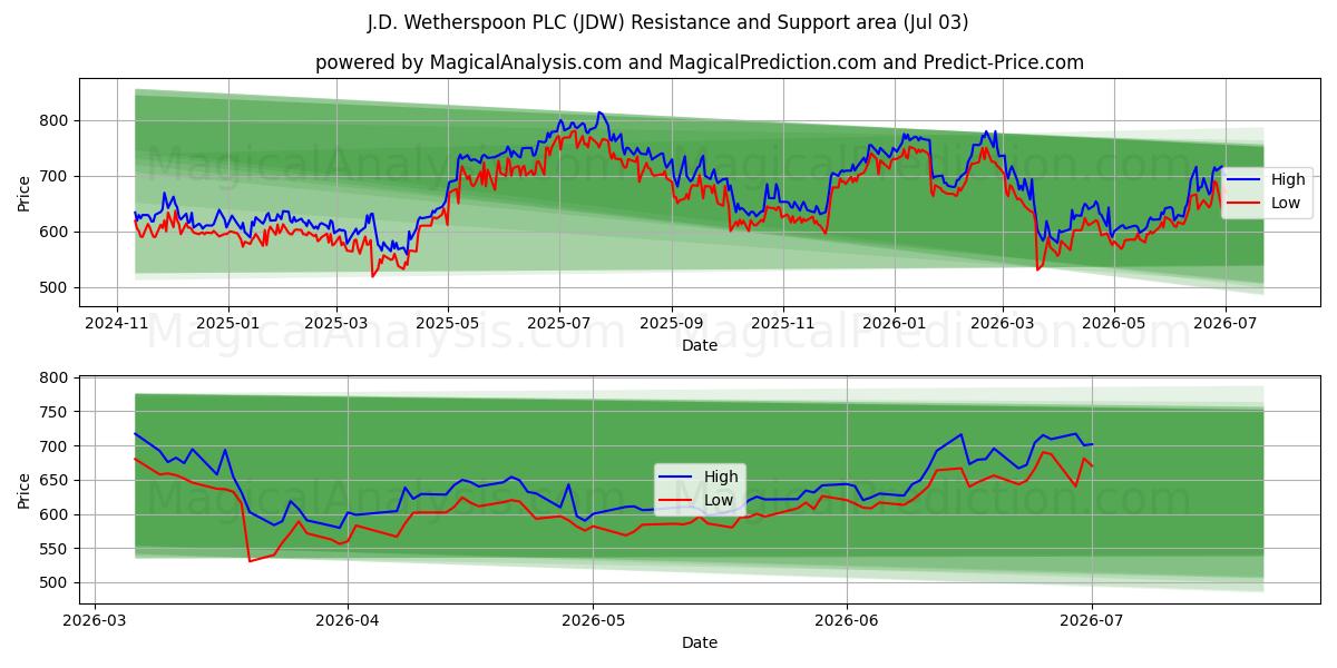  J.D. Wetherspoon PLC (JDW) Support and Resistance area (02 Jul) 