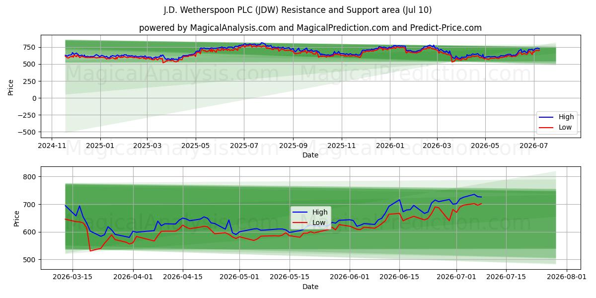  J.D. Wetherspoon PLC (JDW) Support and Resistance area (09 Jul) 