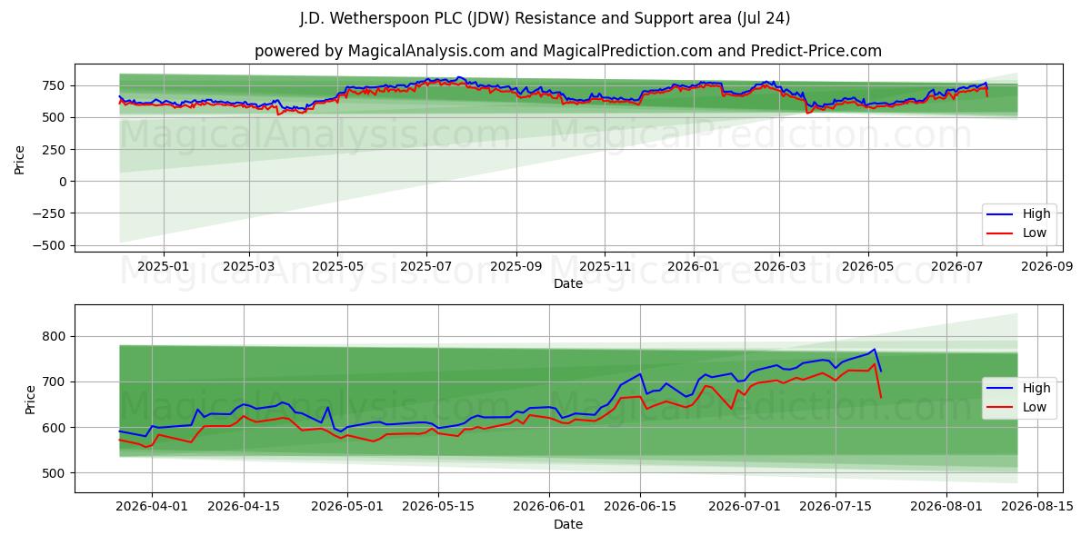  J.D. Wetherspoon PLC (JDW) Support and Resistance area (23 Jul) 