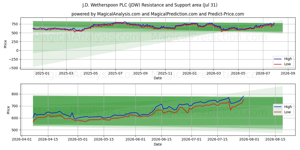  J.D. Wetherspoon PLC (JDW) Support and Resistance area (30 Jul) 
