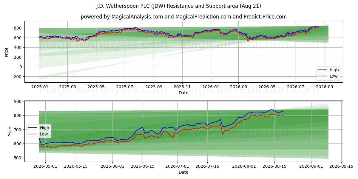  J.D. Wetherspoon PLC (JDW) Support and Resistance area (20 Aug) 