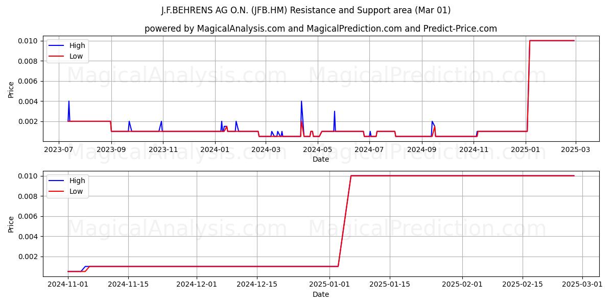  J.F.BEHRENS AG O.N. (JFB.HM) Support and Resistance area (14 Mar) 