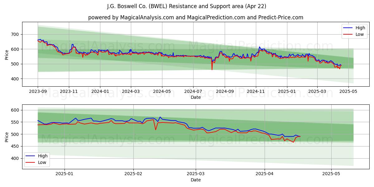  J.G. Boswell Co. (BWEL) Support and Resistance area (22 Apr) 