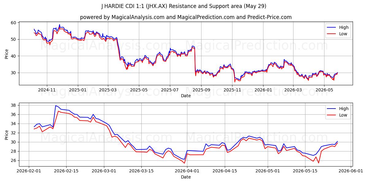  J HARDIE CDI 1:1 (JHX.AX) Support and Resistance area (28 May) 