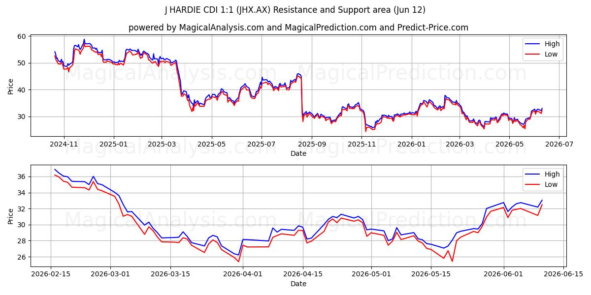  J HARDIE CDI 1:1 (JHX.AX) Support and Resistance area (11 Jun) 