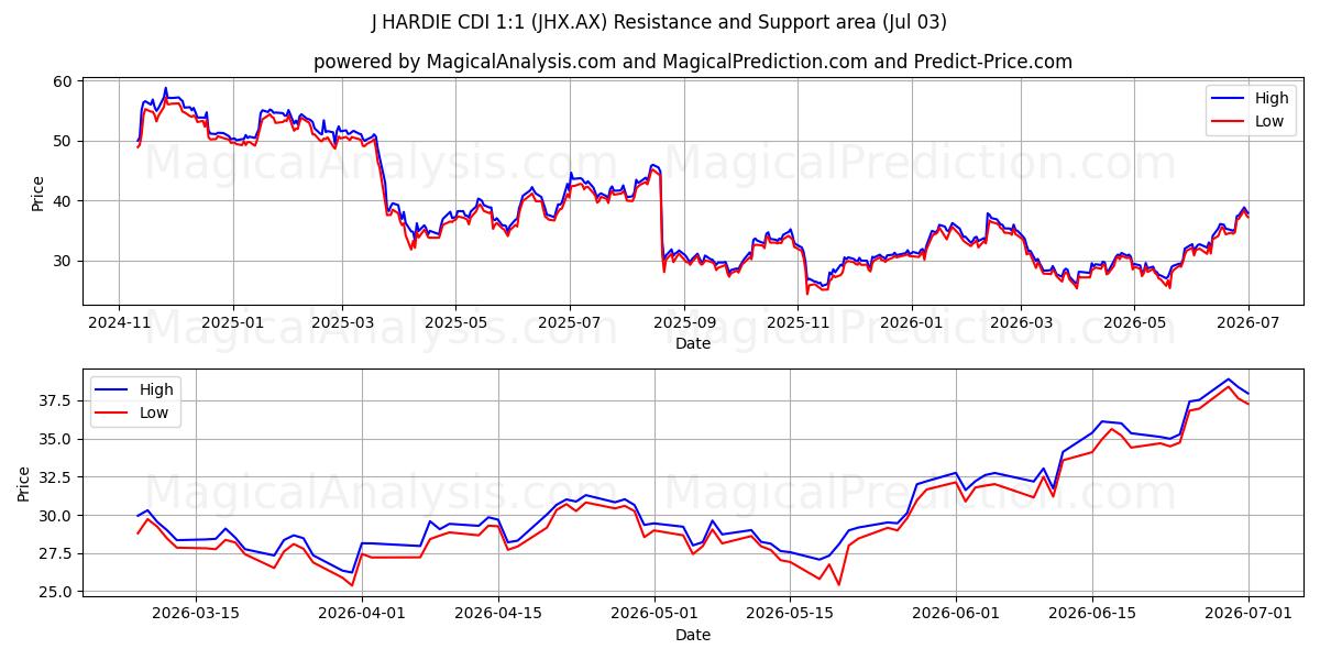  J HARDIE CDI 1:1 (JHX.AX) Support and Resistance area (02 Jul) 