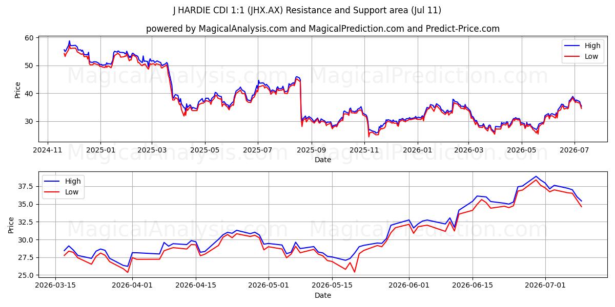  J HARDIE CDI 1:1 (JHX.AX) Support and Resistance area (10 Jul) 