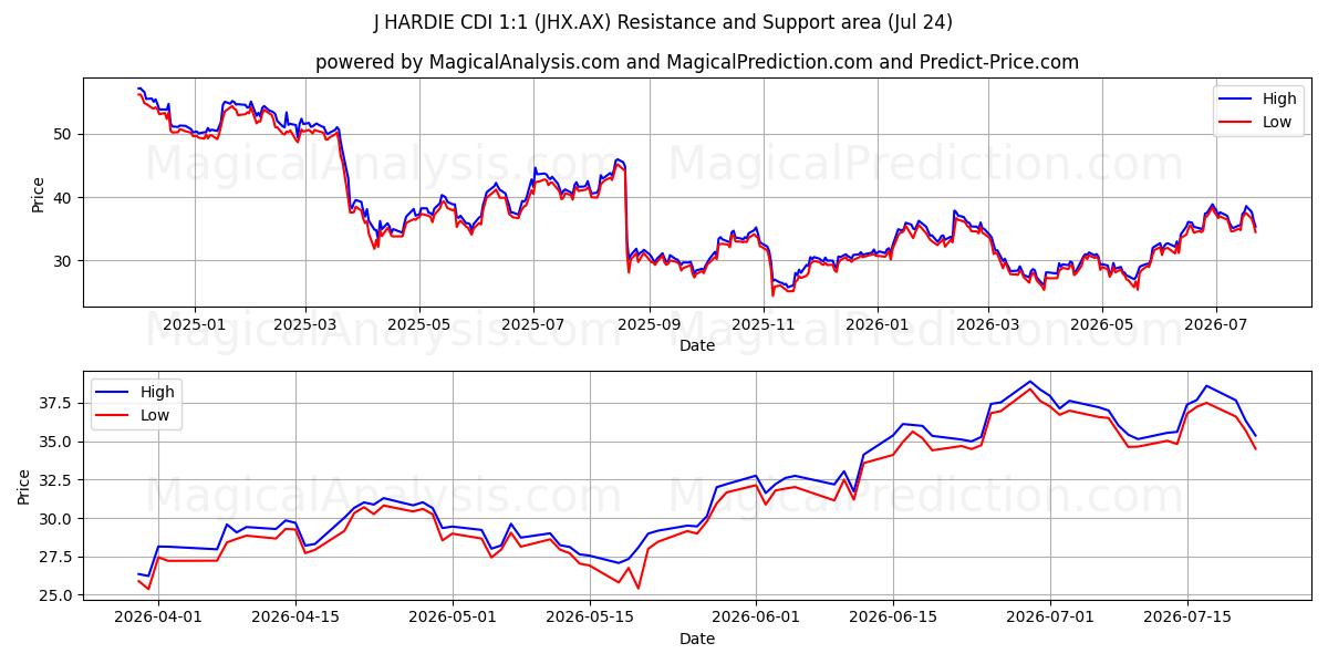  J HARDIE CDI 1:1 (JHX.AX) Support and Resistance area (23 Jul) 