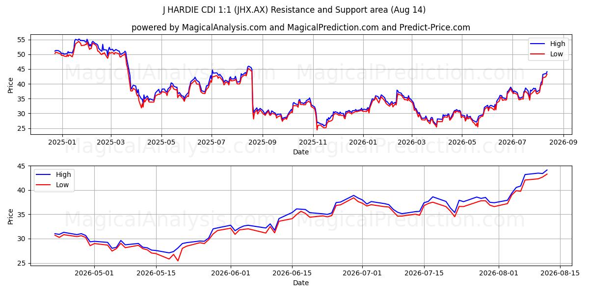  J HARDIE CDI 1:1 (JHX.AX) Support and Resistance area (13 Aug) 