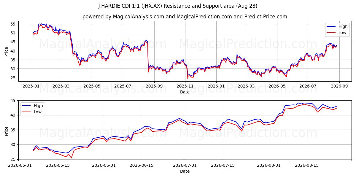  J HARDIE CDI 1:1 (JHX.AX) Support and Resistance area (27 Aug) 