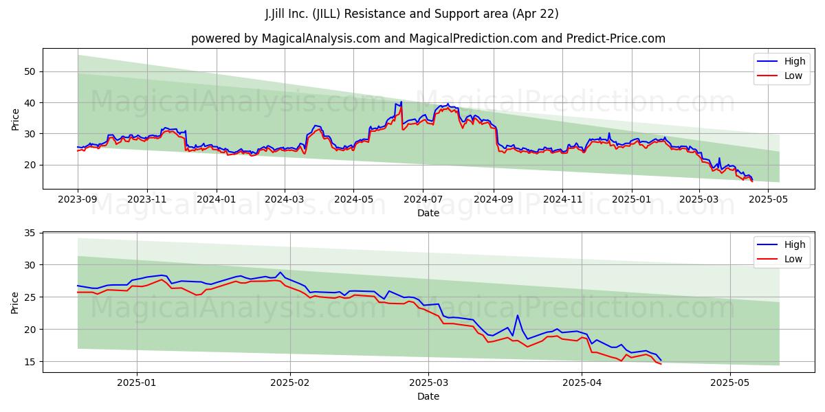  J.Jill Inc. (JILL) Support and Resistance area (22 Apr) 
