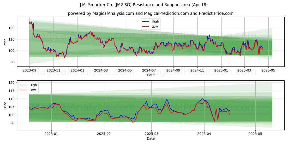  J.M. Smucker Co. (JM2.SG) Support and Resistance area (18 Apr) 