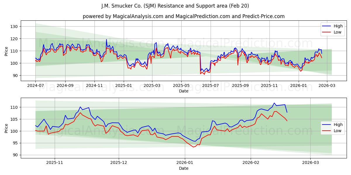  J.M. Smucker Co. (SJM) Support and Resistance area (19 Feb) 