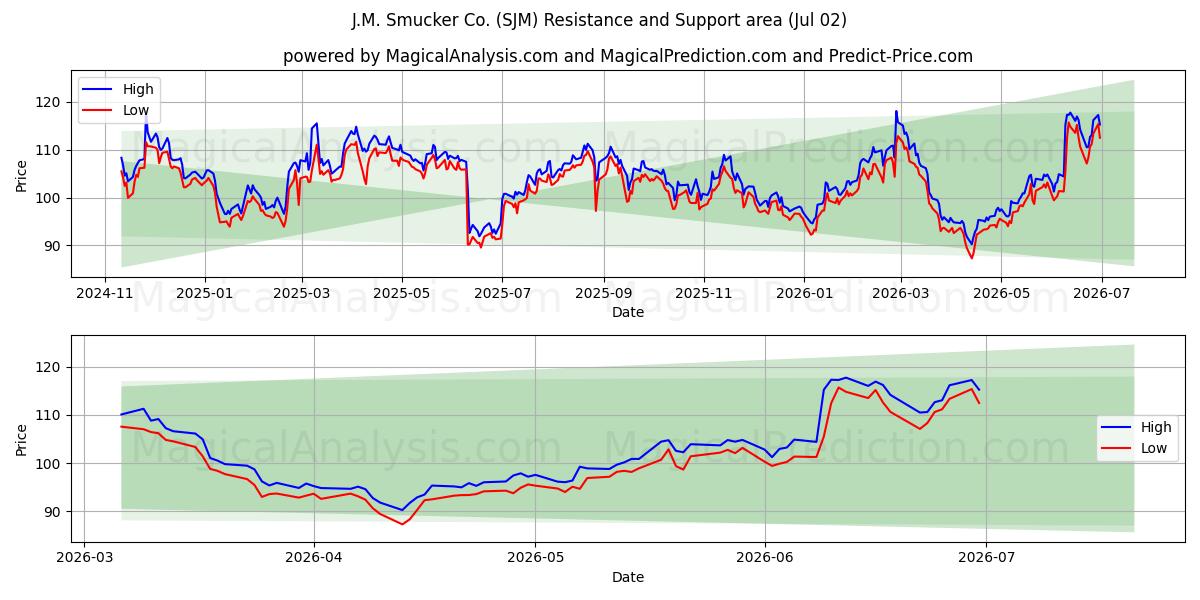  J.M. Smucker Co. (SJM) Support and Resistance area (01 Jul) 