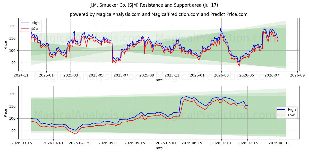  J.M. Smucker Co. (SJM) Support and Resistance area (16 Jul) 