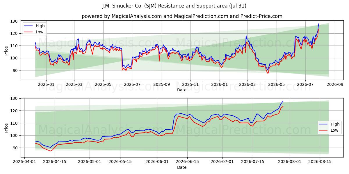  J.M. Smucker Co. (SJM) Support and Resistance area (30 Jul) 