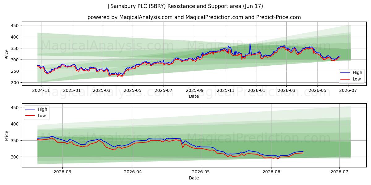  J Sainsbury PLC (SBRY) Support and Resistance area (08 Jun) 