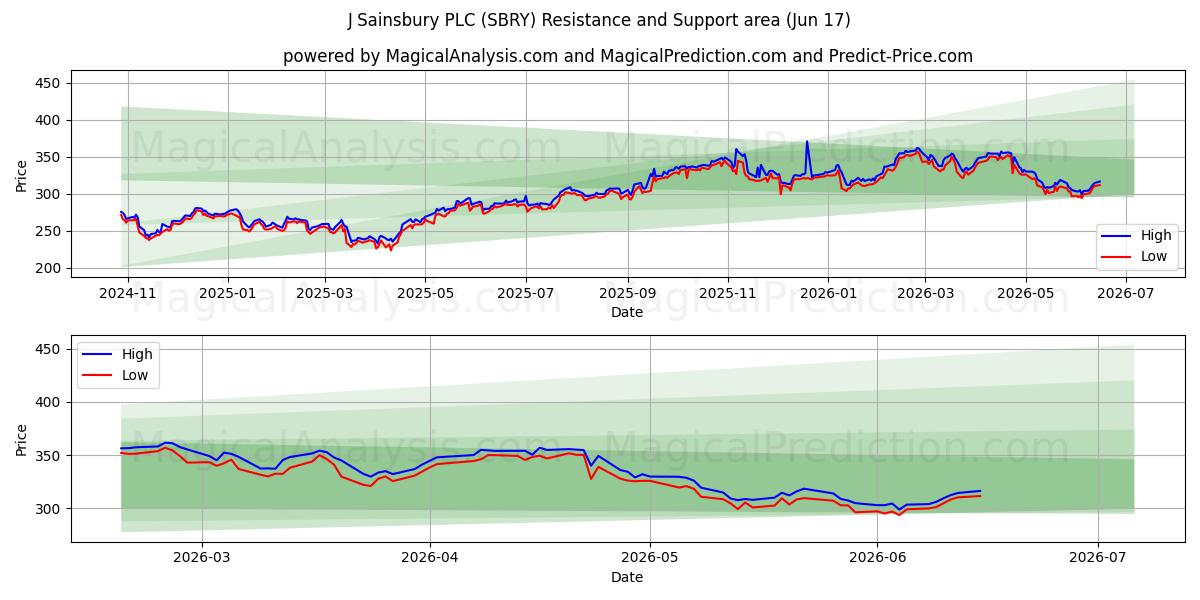  J Sainsbury PLC (SBRY) Support and Resistance area (11 Jun) 