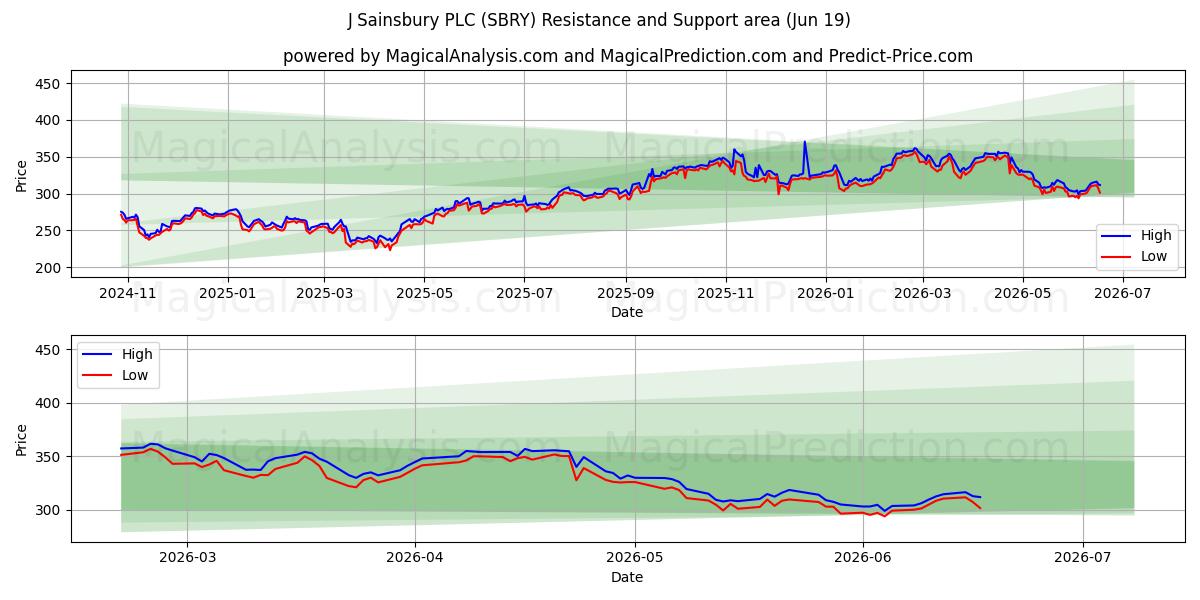  J Sainsbury PLC (SBRY) Support and Resistance area (17 Jun) 