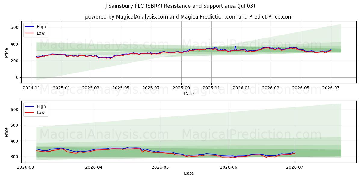 J Sainsbury PLC (SBRY) Support and Resistance area (02 Jul) 