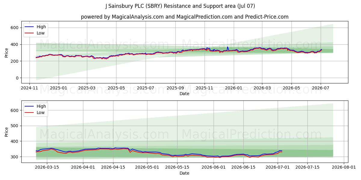  J Sainsbury PLC (SBRY) Support and Resistance area (06 Jul) 