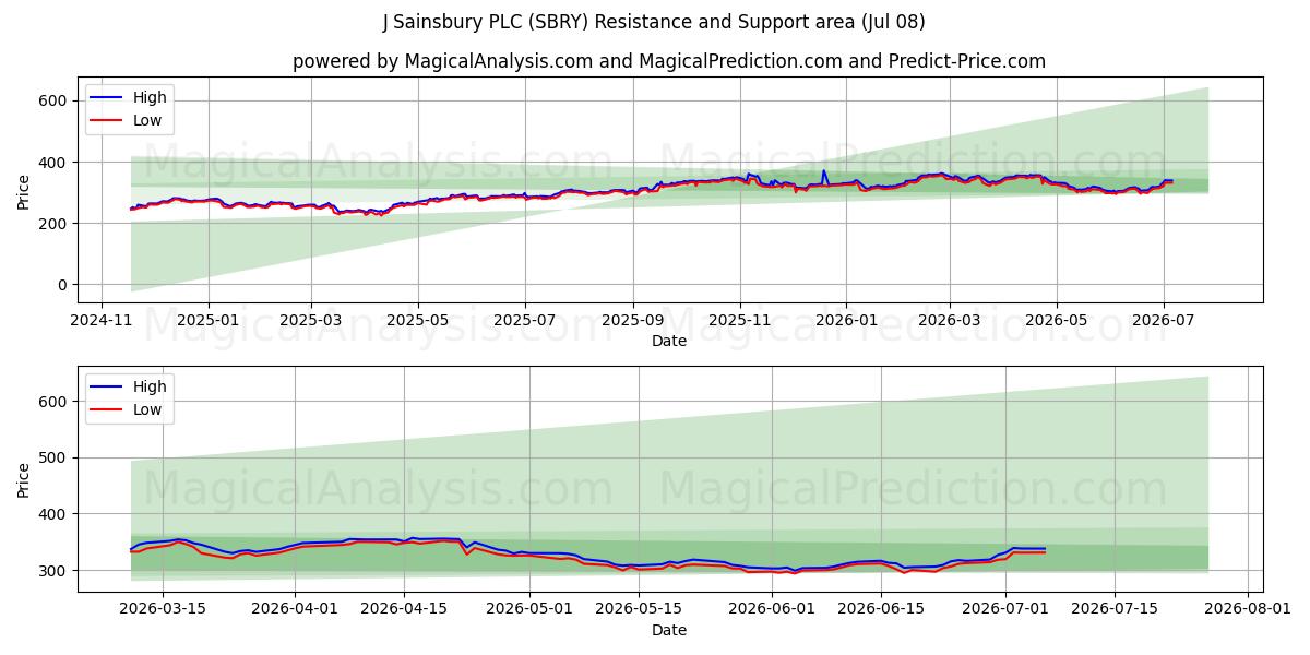  J Sainsbury PLC (SBRY) Support and Resistance area (07 Jul) 